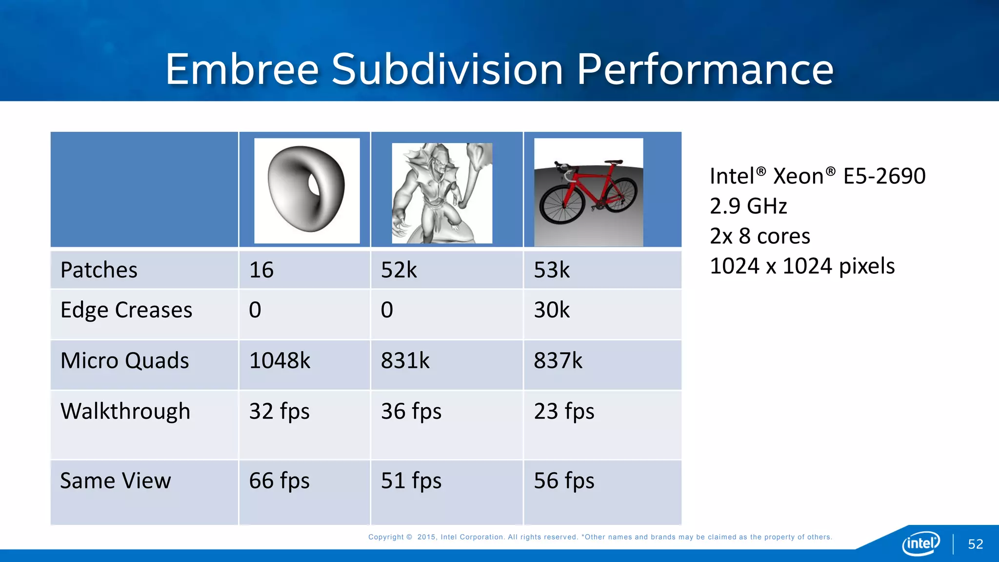 Copyright © 2015, Intel Corporation. All rights reserved. *Other names and brands may be claimed as the property of others.Copyright © 2015, Intel Corporation. All rights reserved. *Other names and brands may be claimed as the property of others.
Embree Subdivision Performance
Patches 16 52k 53k
Edge Creases 0 0 30k
Micro Quads 1048k 831k 837k
Walkthrough 32 fps 36 fps 23 fps
Same View 66 fps 51 fps 56 fps
Intel® Xeon® E5-2690
2.9 GHz
2x 8 cores
1024 x 1024 pixels
52
 