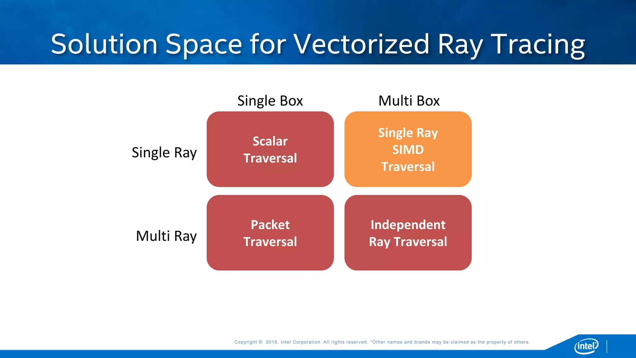 Copyright © 2015, Intel Corporation. All rights reserved. *Other names and brands may be claimed as the property of others.Copyright © 2015, Intel Corporation. All rights reserved. *Other names and brands may be claimed as the property of others.
Solution Space for Vectorized Ray Tracing
Single Ray
SIMD
Traversal
Scalar
Traversal
Packet
Traversal
Independent
Ray TraversalMulti Ray
Single Ray
Single Box Multi Box
 