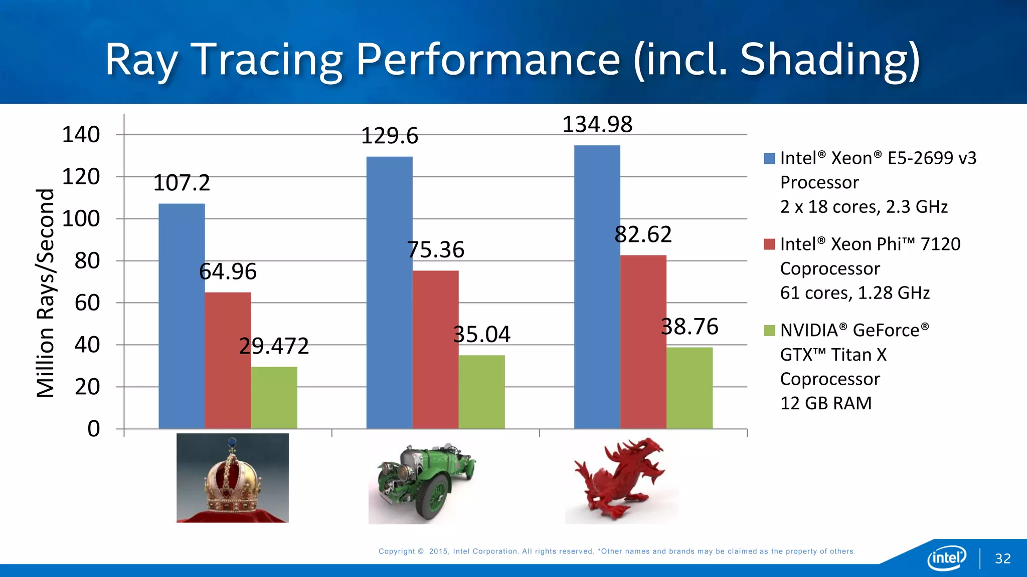 Copyright © 2015, Intel Corporation. All rights reserved. *Other names and brands may be claimed as the property of others.Copyright © 2015, Intel Corporation. All rights reserved. *Other names and brands may be claimed as the property of others.
Ray Tracing Performance (incl. Shading)
107.2
129.6 134.98
64.96
75.36
82.62
29.472 35.04 38.76
0
20
40
60
80
100
120
140
Intel® Xeon® E5-2699 v3
Processor
2 x 18 cores, 2.3 GHz
Intel® Xeon Phi™ 7120
Coprocessor
61 cores, 1.28 GHz
NVIDIA® GeForce®
GTX™ Titan X
Coprocessor
12 GB RAM
32
MillionRays/Second
 