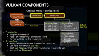 51
Device
Queue
Command-buffer
…
Graphics pipeline
Descriptor-Set
Framebuffer Render-Pass
Image
Memory
2ndary Command-buff...