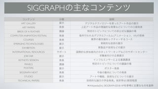 SIGGRAPH
ART GALLERY
ART PAPERS
BIRDS OF A FEATHER
COMPUTER ANIMATION FESTIVAL ( VR)
COURSES
EMERGINGTECHNOLOGIES
EXHIBITION
INTERNATIONAL RESOURCES
JOB FAIR
KEYNOTE SESSION
PANELS
POSTERS
SIGGRAPH NEXT
STUDIO
TECHNICAL PAPERS 3
※Wikipedia(En), SIGGRAPH2018 HP
 