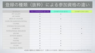 FULL CONFERENCE ($1,150) EXHIBITS PLUS ($150) EXHIBITS ONLY ($50)
ART GALLERY ● ● -
ART PAPERS ● - -
BIRDS OF A FEATHER ● ● -
COMPUTER ANIMATION FESTIVAL ● - -
COURSES ● - -
EMERGINGTECHNOLOGIES ● ● -
EXHIBITION ● ● ●
INTERNATIONAL RESOURCES ● ● -
JOB FAIR ● ● ●
KEYNOTE SESSION ● - -
PANELS ● - -
POSTERS ● ● -
SIGGRAPH NEXT ● ● -
STUDIO ● ● -
TECHNICAL PAPERS ● - -
※ 7 Non-menber Early Bird
 