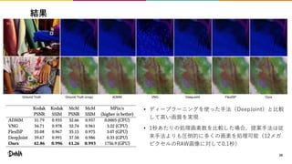 結果
• ディープラーニングを使った手法（DeepJoint）と比較
して高い画質を実現
• 1秒あたりの処理画素数を比較した場合、提案手法は従
来手法よりも圧倒的に多くの画素を処理可能（12メガ
ピクセルのRAW画像に対して0.1秒）
20
 