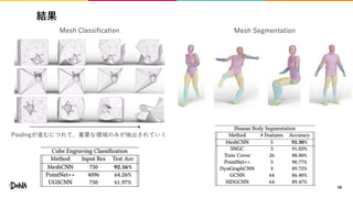 結果
49
Mesh Classification
Poolingが進むにつれて、重要な領域のみが抽出されていく
Mesh Segmentation
 