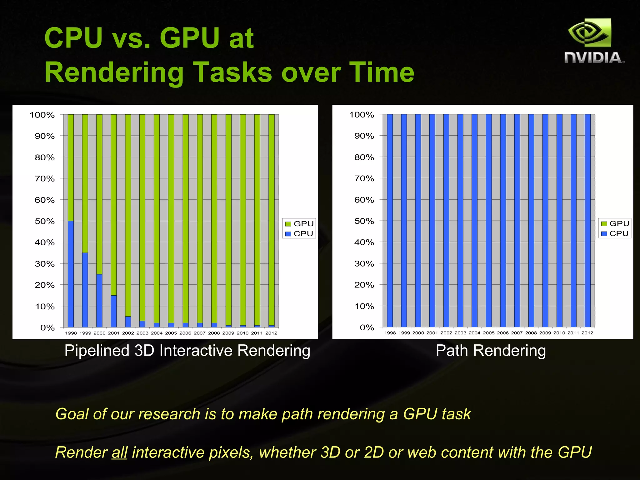 CPU vs. GPU at
  Rendering Tasks over Time
100%                                                                                      100%

90%                                                                                       90%

80%                                                                                       80%

70%                                                                                       70%

60%                                                                                       60%

50%                                                                                 GPU   50%                                                                                 GPU
                                                                                    CPU                                                                                       CPU
40%                                                                                       40%

30%                                                                                       30%

20%                                                                                       20%

10%                                                                                       10%

 0%                                                                                        0%
       1998 1999 2000 2001 2002 2003 2004 2005 2006 2007 2008 2009 2010 2011 2012                1998 1999 2000 2001 2002 2003 2004 2005 2006 2007 2008 2009 2010 2011 2012




       Pipelined 3D Interactive Rendering                                                                          Path Rendering


   Goal of our research is to make path rendering a GPU task

   Render all interactive pixels, whether 3D or 2D or web content with the GPU
 