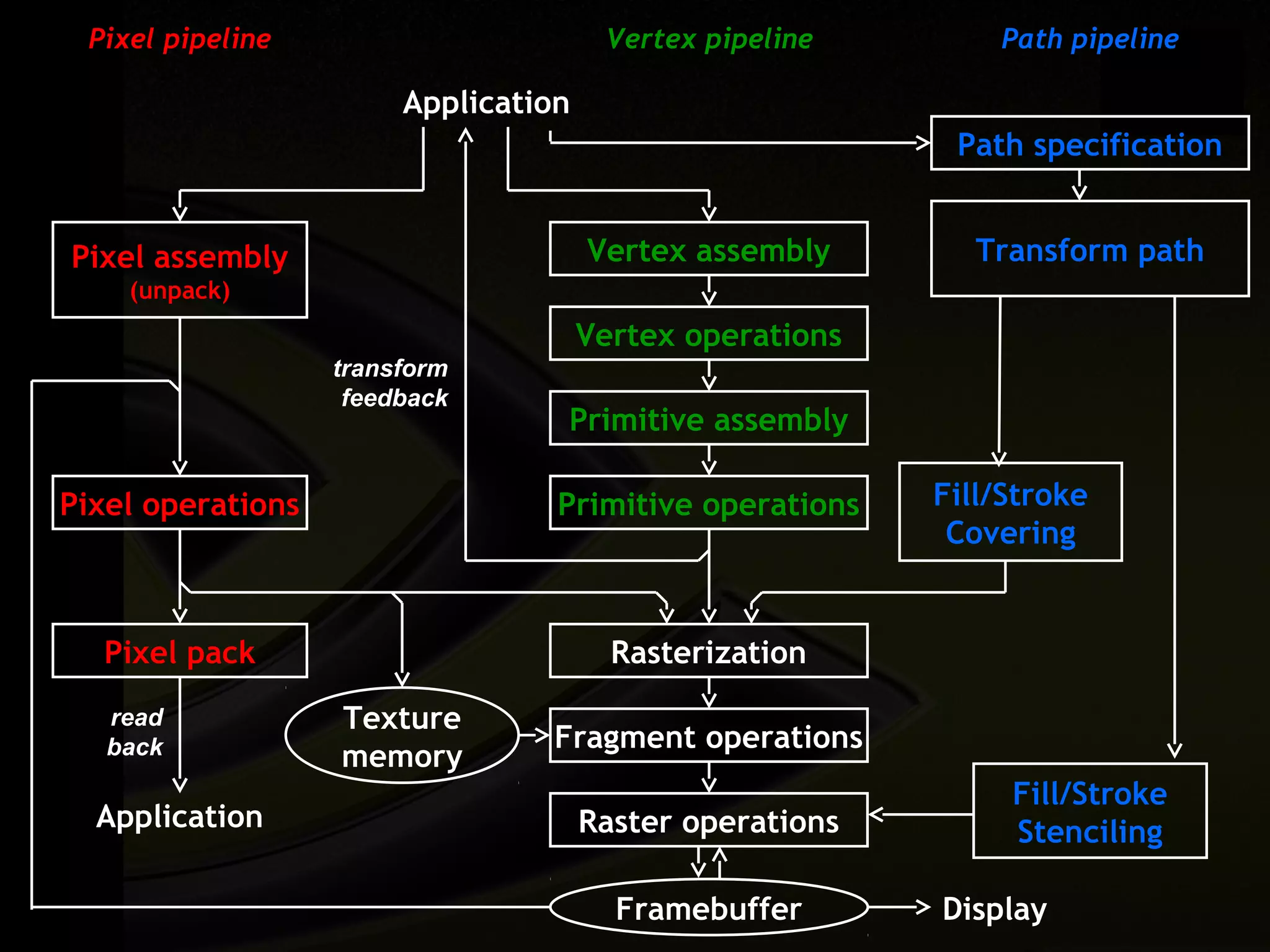 Pixel pipeline                        Vertex pipeline        Path pipeline

                        Application
                                                           Path specification


Pixel assembly                        Vertex assembly        Transform path
    (unpack)
                                      Vertex operations
                   transform
                    feedback
                                  Primitive assembly

Pixel operations                  Primitive operations    Fill/Stroke
                                                           Covering


  Pixel pack                            Rasterization
   read            Texture
   back                          Fragment operations
                   memory
                                                               Fill/Stroke
  Application                         Raster operations        Stenciling

                                        Framebuffer       Display
 