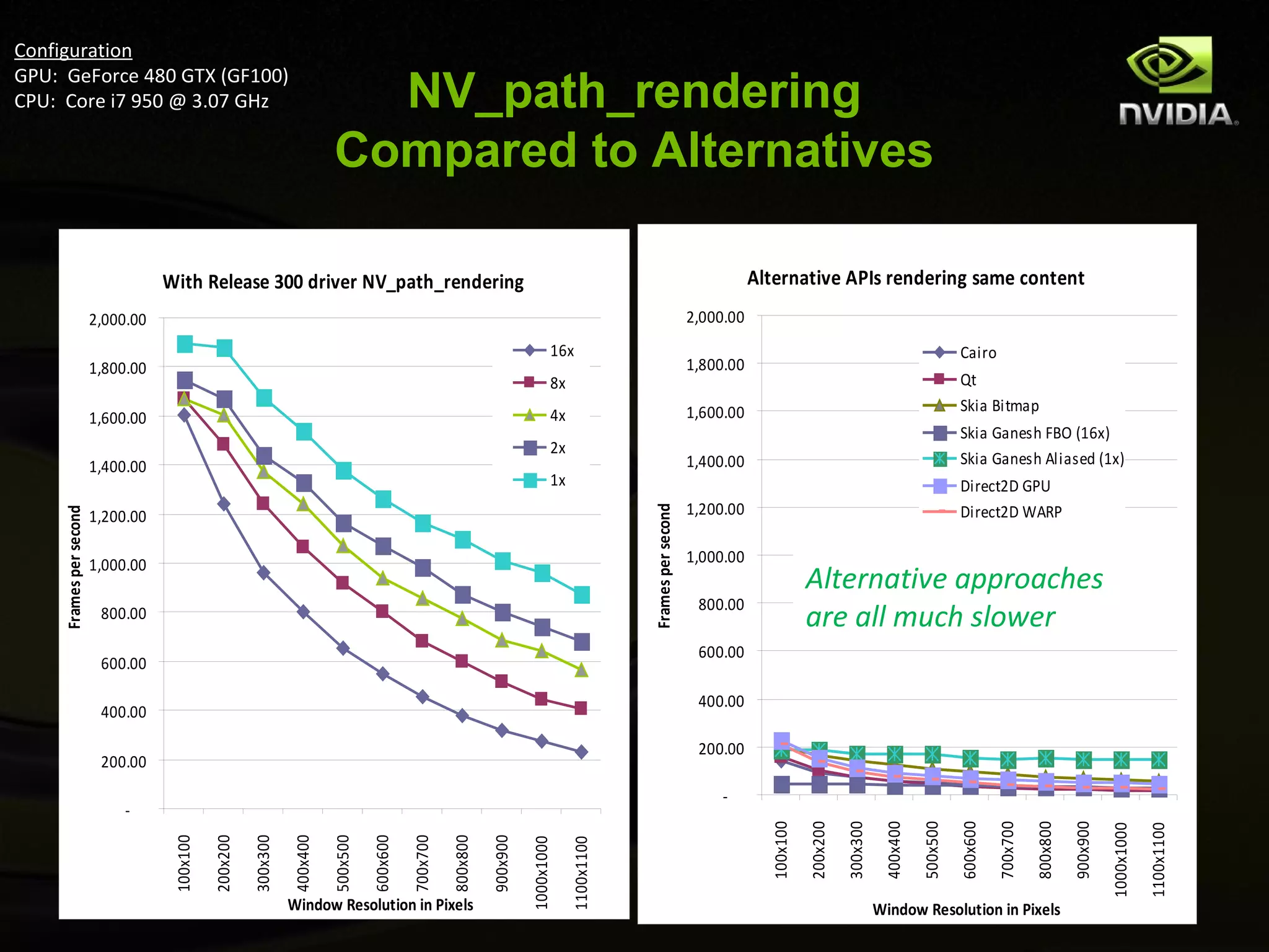 Configuration
GPU: GeForce 480 GTX (GF100)
CPU: Core i7 950 @ 3.07 GHz                                                   NV_path_rendering
                                                                            Compared to Alternatives

                                   With Release 300 driver NV_path_rendering                                                                                                          Alternative APIs rendering same content
                        2,000.00                                                                                                                                           2,000.00
                                                                                                                                      16x                                                                                                  Cairo
                        1,800.00                                                                                                                                           1,800.00
                                                                                                                                      8x                                                                                                   Qt
                                                                                                                                                                           1,600.00                                                        Skia Bitmap
                        1,600.00                                                                                                      4x
                                                                                                                                                                                                                                           Skia Ganesh FBO (16x)
                                                                                                                                      2x
                        1,400.00                                                                                                                                           1,400.00                                                        Skia Ganesh Aliased (1x)
                                                                                                                                      1x                                                                                                   Direct2D GPU
                                                                                                                                                                           1,200.00                                                        Direct2D WARP




                                                                                                                                                       Frames per second
    Frames per second




                        1,200.00

                        1,000.00                                                                                                                                           1,000.00
                                                                                                                                                                                                  Alternative approaches
                                                                                                                                                                            800.00
                         800.00                                                                                                                                                                   are all much slower
                                                                                                                                                                            600.00
                         600.00

                                                                                                                                                                            400.00
                         400.00

                                                                                                                                                                            200.00
                         200.00
                                                                                                                                                                                -
                             -
                                                                                                                                                                                        100x100

                                                                                                                                                                                                  200x200

                                                                                                                                                                                                            300x300

                                                                                                                                                                                                                       400x400

                                                                                                                                                                                                                                 500x500

                                                                                                                                                                                                                                           600x600

                                                                                                                                                                                                                                                     700x700

                                                                                                                                                                                                                                                               800x800

                                                                                                                                                                                                                                                                         900x900

                                                                                                                                                                                                                                                                                   1000x1000

                                                                                                                                                                                                                                                                                               1100x1100
                                    100x100

                                              200x200

                                                        300x300

                                                                  400x400

                                                                            500x500

                                                                                      600x600

                                                                                                700x700

                                                                                                          800x800

                                                                                                                    900x900

                                                                                                                              1000x1000

                                                                                                                                           1100x1100




                                                                  Window Resolution in Pixels                                                                                                                         Window Resolution in Pixels
 