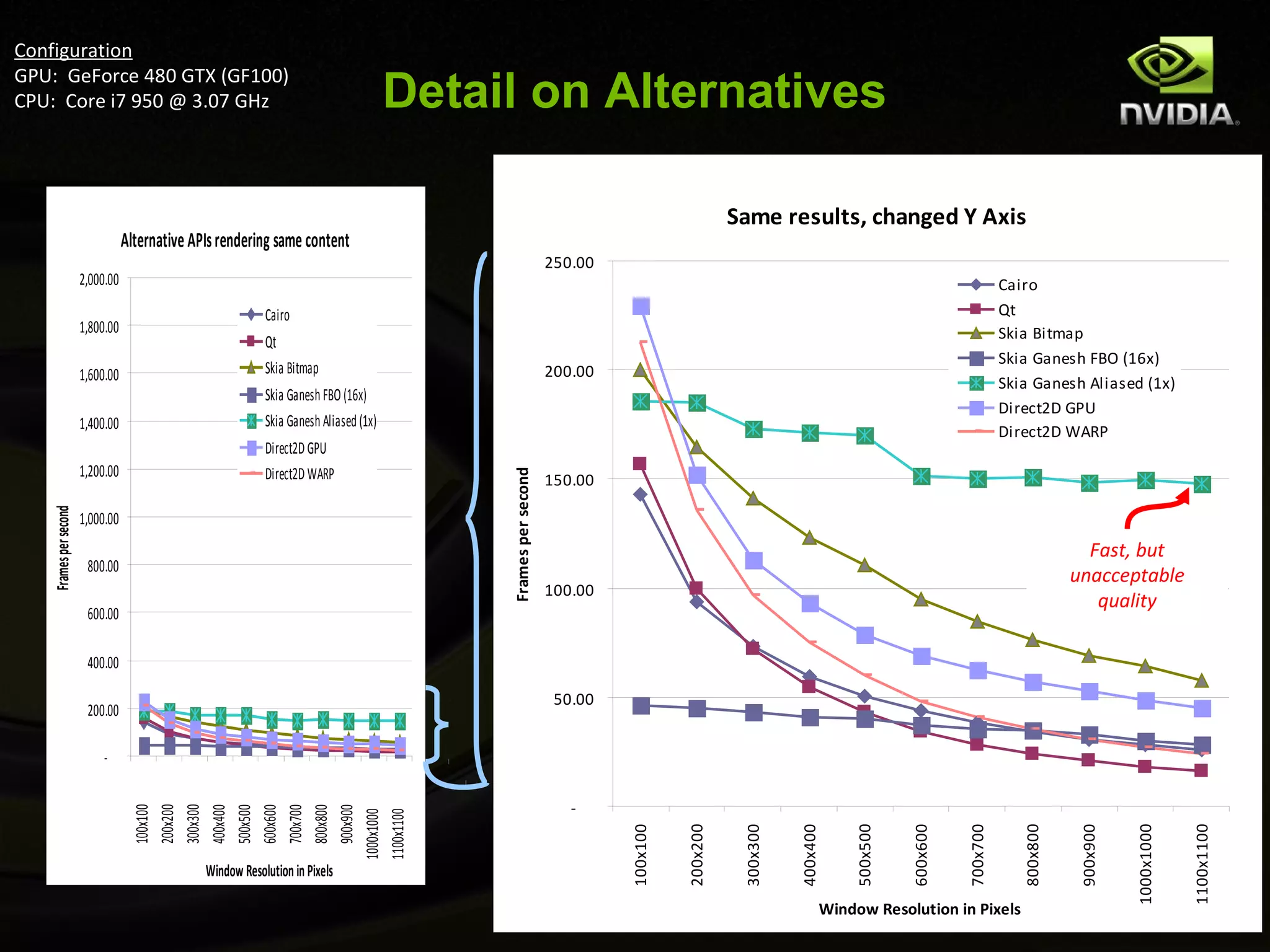 Configuration
GPU: GeForce 480 GTX (GF100)
CPU: Core i7 950 @ 3.07 GHz                                                            Detail on Alternatives

                                                                                                                                             Same results, changed Y Axis
                                  Alternative APIs rendering same content
                                                                                                                250.00
                       2,000.00                                                                                                                                                                 Cairo
                                                            Cairo                                                                                                                               Qt
                       1,800.00                                                                                                                                                                 Skia Bitmap
                                                            Qt
                                                                                                                                                                                                Skia Ganesh FBO (16x)
                       1,600.00                             Skia Bitmap                                         200.00
                                                                                                                                                                                                Skia Ganesh Aliased (1x)
                                                            Skia Ganesh FBO (16x)
                                                                                                                                                                                                Direct2D GPU
                       1,400.00                             Skia Ganesh Aliased (1x)
                                                                                                                                                                                                Direct2D WARP
                                                            Direct2D GPU
                       1,200.00                             Direct2D WARP

                                                                                            Frames per second
                                                                                                                150.00
   Frames per second




                       1,000.00
                                                                                                                                                                                                               Fast, but
                        800.00
                                                                                                                                                                                                             unacceptable
                                                                                                                100.00
                                                                                                                                                                                                                quality
                        600.00

                        400.00

                                                                                                                 50.00
                        200.00

                            -

                                                                                                                   -
                                      100x100
                                      200x200
                                      300x300
                                      400x400
                                      500x500
                                      600x600
                                      700x700
                                      800x800
                                      900x900
                                   1000x1000
                                   1100x1100




                                                                                                                                   200x200




                                                                                                                                                                  500x500




                                                                                                                                                                                                   800x800




                                                                                                                                                                                                                       1000x1000


                                                                                                                                                                                                                                   1100x1100
                                                                                                                         100x100




                                                                                                                                              300x300


                                                                                                                                                        400x400




                                                                                                                                                                            600x600


                                                                                                                                                                                      700x700




                                                                                                                                                                                                             900x900
                                                Window Resolution in Pixels

                                                                                                                                                              Window Resolution in Pixels
 