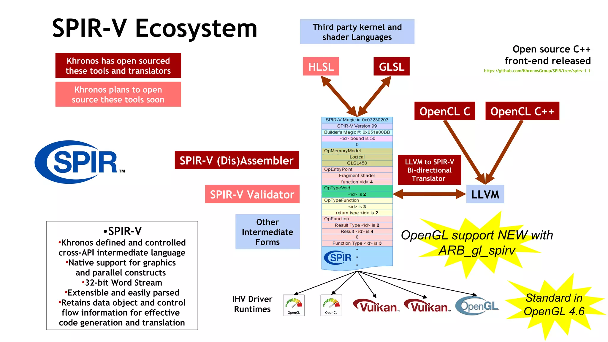 14
SPIR-V Ecosystem
LLVM
Third party kernel and
shader Languages
•SPIR-V
•Khronos defined and controlled
cross-API intermediate language
•Native support for graphics
and parallel constructs
•32-bit Word Stream
•Extensible and easily parsed
•Retains data object and control
flow information for effective
code generation and translation
OpenCL C++OpenCL C
GLSL
Khronos has open sourced
these tools and translators
IHV Driver
Runtimes
Other
Intermediate
Forms
SPIR-V Validator
SPIR-V (Dis)Assembler LLVM to SPIR-V
Bi-directional
Translator
Khronos plans to open
source these tools soon
https://github.com/KhronosGroup/SPIR/tree/spirv-1.1
Open source C++
front-end released
HLSL
Khronos has open sourced
these tools and translators
Khronos plans to open
source these tools soon
Khronos has open sourced
these tools and translators HLSL
Khronos plans to open
source these tools soon
Khronos has open sourced
these tools and translators GLSLHLSL
Khronos plans to open
source these tools soon
Khronos has open sourced
these tools and translators
OpenCL C
GLSLHLSL
Khronos plans to open
source these tools soon
Khronos has open sourced
these tools and translators
OpenCL C++OpenCL C
GLSLHLSL
Khronos plans to open
source these tools soon
Khronos has open sourced
these tools and translators
LLVM to SPIR-V
Bi-directional
Translator
OpenCL C++OpenCL C
GLSLHLSL
Khronos plans to open
source these tools soon
Khronos has open sourced
these tools and translators
SPIR-V Validator
LLVM to SPIR-V
Bi-directional
Translator
OpenCL C++OpenCL C
GLSLHLSL
Khronos plans to open
source these tools soon
Khronos has open sourced
these tools and translators
SPIR-V (Dis)Assembler
SPIR-V Validator
LLVM to SPIR-V
Bi-directional
Translator
OpenCL C++OpenCL C
GLSLHLSL
Khronos plans to open
source these tools soon
Khronos has open sourced
these tools and translators
OpenGL support NEW with
ARB_gl_spirv
Standard in
OpenGL 4.6
 