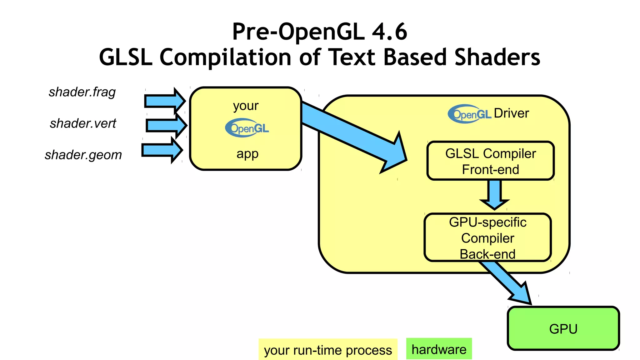 16
Driver
Pre-OpenGL 4.6
GLSL Compilation of Text Based Shaders
shader.vert
shader.geom
shader.frag
GPU
GLSL Compiler
Front-end
GPU-specific
Compiler
Back-end
your run-time process hardware
your
app
 