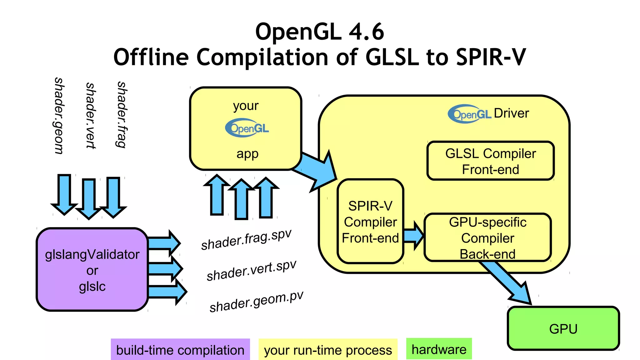 17
Driver
your
app GLSL Compiler
Front-end
OpenGL 4.6
Offline Compilation of GLSL to SPIR-V
GPU
shader.vert
shader.geom
shader.frag
shader.vert.spv
shader.geom.pv
shader.frag.spv
glslangValidator
or
glslc
GPU-specific
Compiler
Back-end
SPIR-V
Compiler
Front-end
your run-time processbuild-time compilation hardware
 