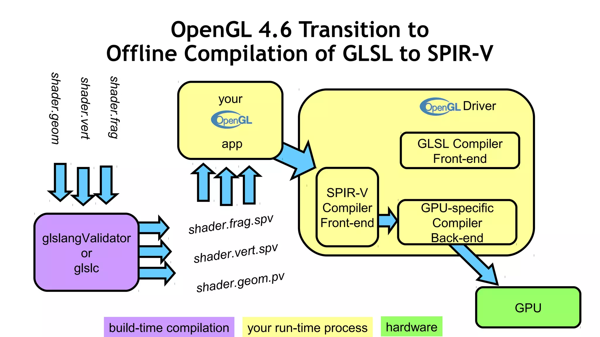 19
Driver
your
app GLSL Compiler
Front-end
OpenGL 4.6 Transition to
Offline Compilation of GLSL to SPIR-V
GPU
shader.vert
shader.geom
shader.frag
shader.vert.spv
shader.geom.pv
shader.frag.spv
glslangValidator
or
glslc
GPU-specific
Compiler
Back-end
SPIR-V
Compiler
Front-end
your run-time processbuild-time compilation hardware
 