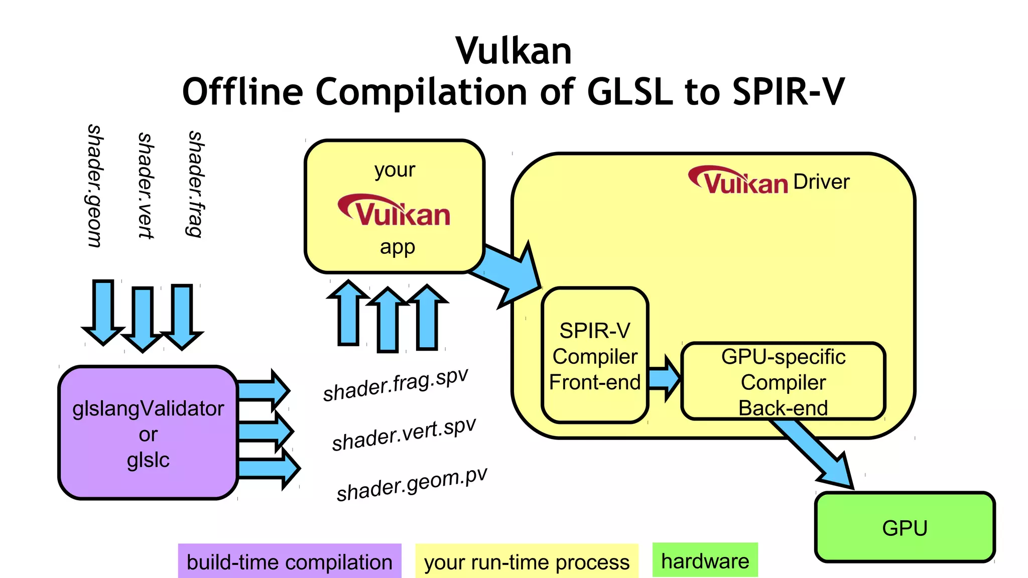 20
Driver
Vulkan
Offline Compilation of GLSL to SPIR-V
your
app
GPU
shader.vert
shader.geom
shader.frag
shader.vert.spv
shader.geom.pv
shader.frag.spv
glslangValidator
or
glslc
GPU-specific
Compiler
Back-end
SPIR-V
Compiler
Front-end
your run-time processbuild-time compilation hardware
 