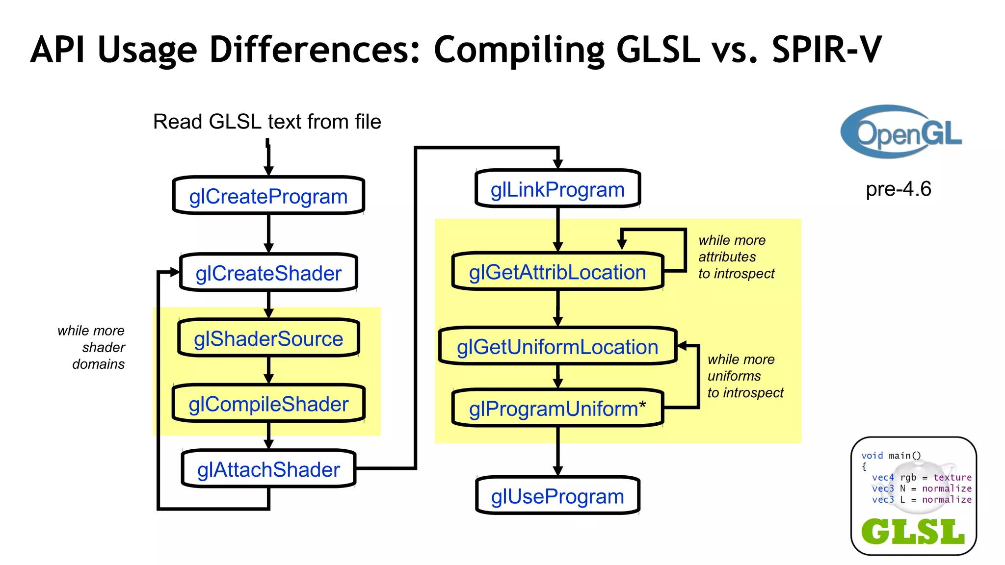 21
API Usage Differences: Compiling GLSL vs. SPIR-V
glCreateProgram
glShaderSource
glCompileShader
glAttachShader
glCreateShader
glLinkProgram
glGetUniformLocation
glGetAttribLocation
Read GLSL text from file
glUseProgram
glProgramUniform*
while more
shader
domains while more
uniforms
to introspect
while more
attributes
to introspect
pre-4.6
 