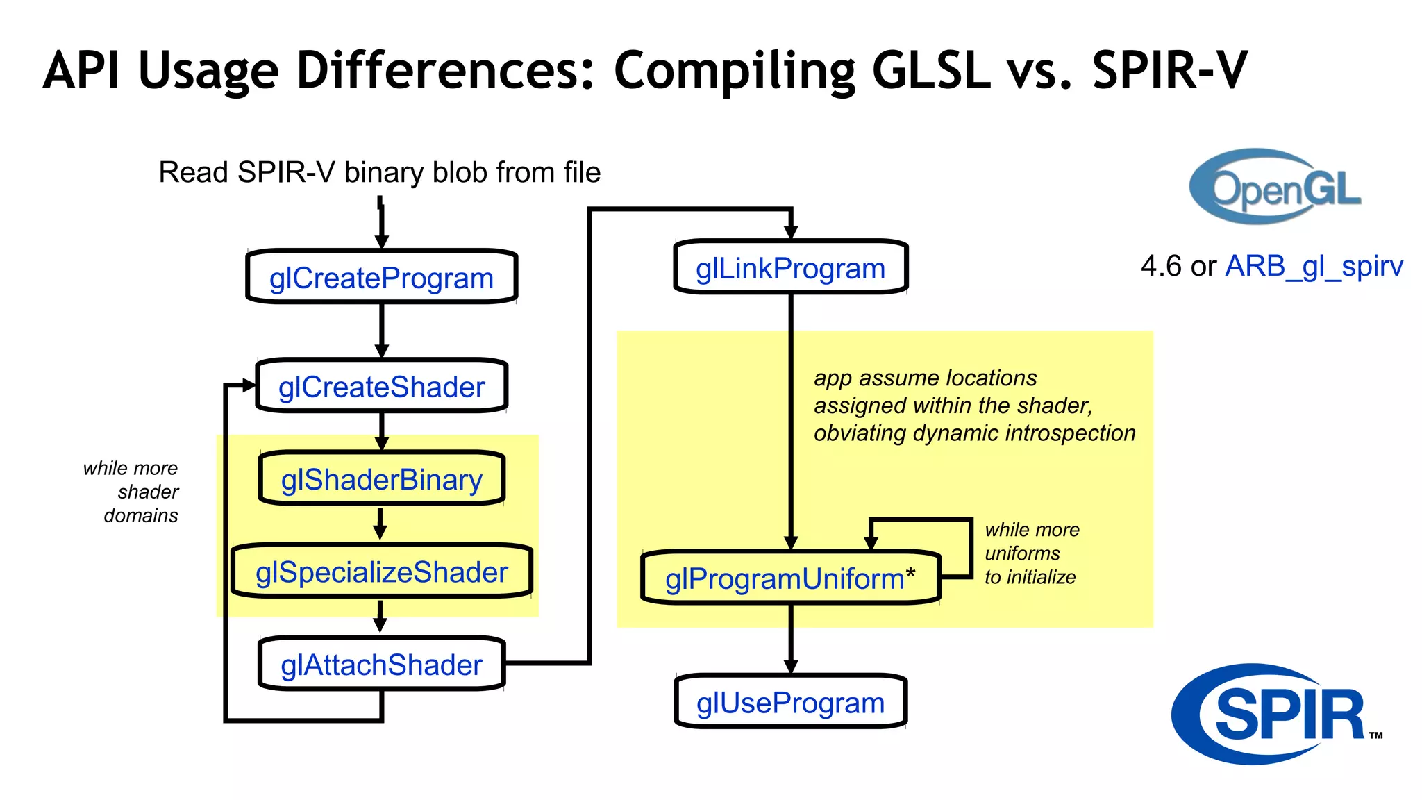 22
API Usage Differences: Compiling GLSL vs. SPIR-V
glCreateProgram
glShaderBinary
glSpecializeShader
glAttachShader
glCreateShader
glLinkProgram
Read SPIR-V binary blob from file
glUseProgram
glProgramUniform*
while more
shader
domains
while more
uniforms
to initialize
app assume locations
assigned within the shader,
obviating dynamic introspection
4.6 or ARB_gl_spirv
 