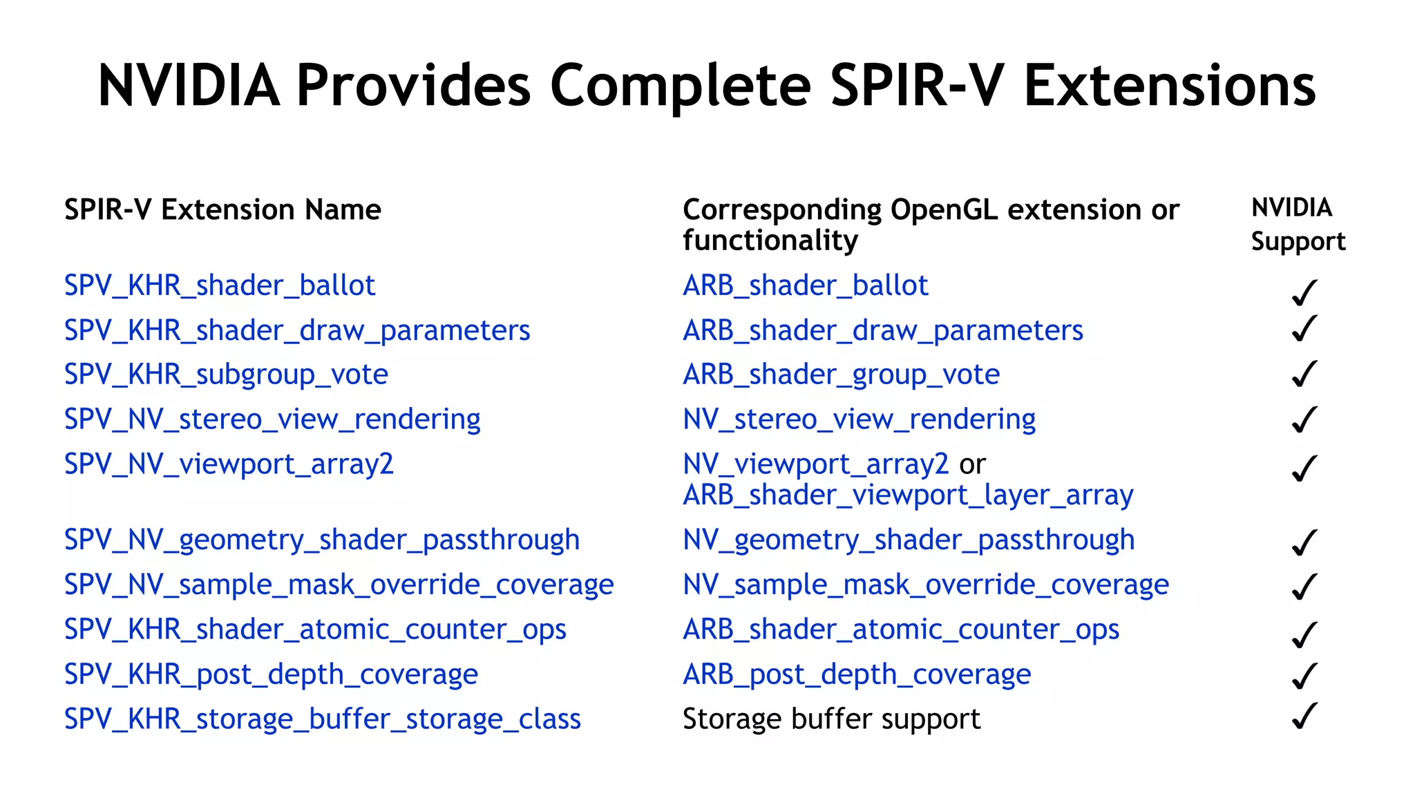 24
NVIDIA Provides Complete SPIR-V Extensions
SPIR-V Extension Name Corresponding OpenGL extension or
functionality
NVIDIA
Support
SPV_KHR_shader_ballot ARB_shader_ballot
SPV_KHR_shader_draw_parameters ARB_shader_draw_parameters
SPV_KHR_subgroup_vote ARB_shader_group_vote
SPV_NV_stereo_view_rendering NV_stereo_view_rendering
SPV_NV_viewport_array2 NV_viewport_array2 or
ARB_shader_viewport_layer_array
SPV_NV_geometry_shader_passthrough NV_geometry_shader_passthrough
SPV_NV_sample_mask_override_coverage NV_sample_mask_override_coverage
SPV_KHR_shader_atomic_counter_ops ARB_shader_atomic_counter_ops
SPV_KHR_post_depth_coverage ARB_post_depth_coverage
SPV_KHR_storage_buffer_storage_class Storage buffer support
 
