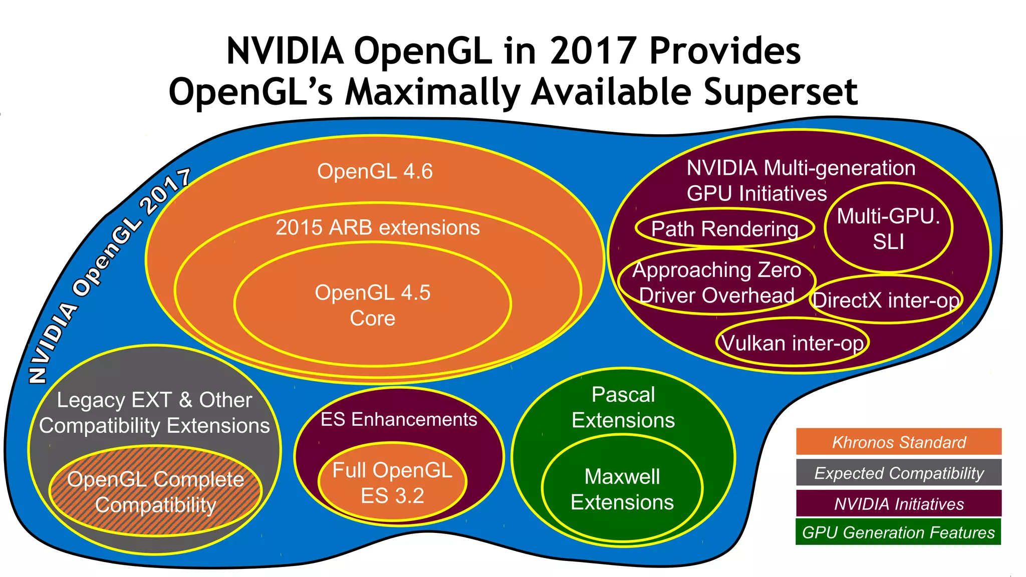 37
NVIDIA OpenGL in 2017 Provides
OpenGL’s Maximally Available Superset
OpenGL 4.6
Pascal
Extensions
2015 ARB extensions
OpenGL 4.5
Core
Maxwell
Extensions
Legacy EXT & Other
Compatibility Extensions
OpenGL Complete
Compatibility
Path Rendering
Multi-GPU.
SLI
Approaching Zero
Driver Overhead
NVIDIA Multi-generation
GPU Initiatives
DirectX inter-op
Vulkan inter-op
ES Enhancements
Full OpenGL
ES 3.2
Khronos Standard
Expected Compatibility
NVIDIA Initiatives
GPU Generation Features
 