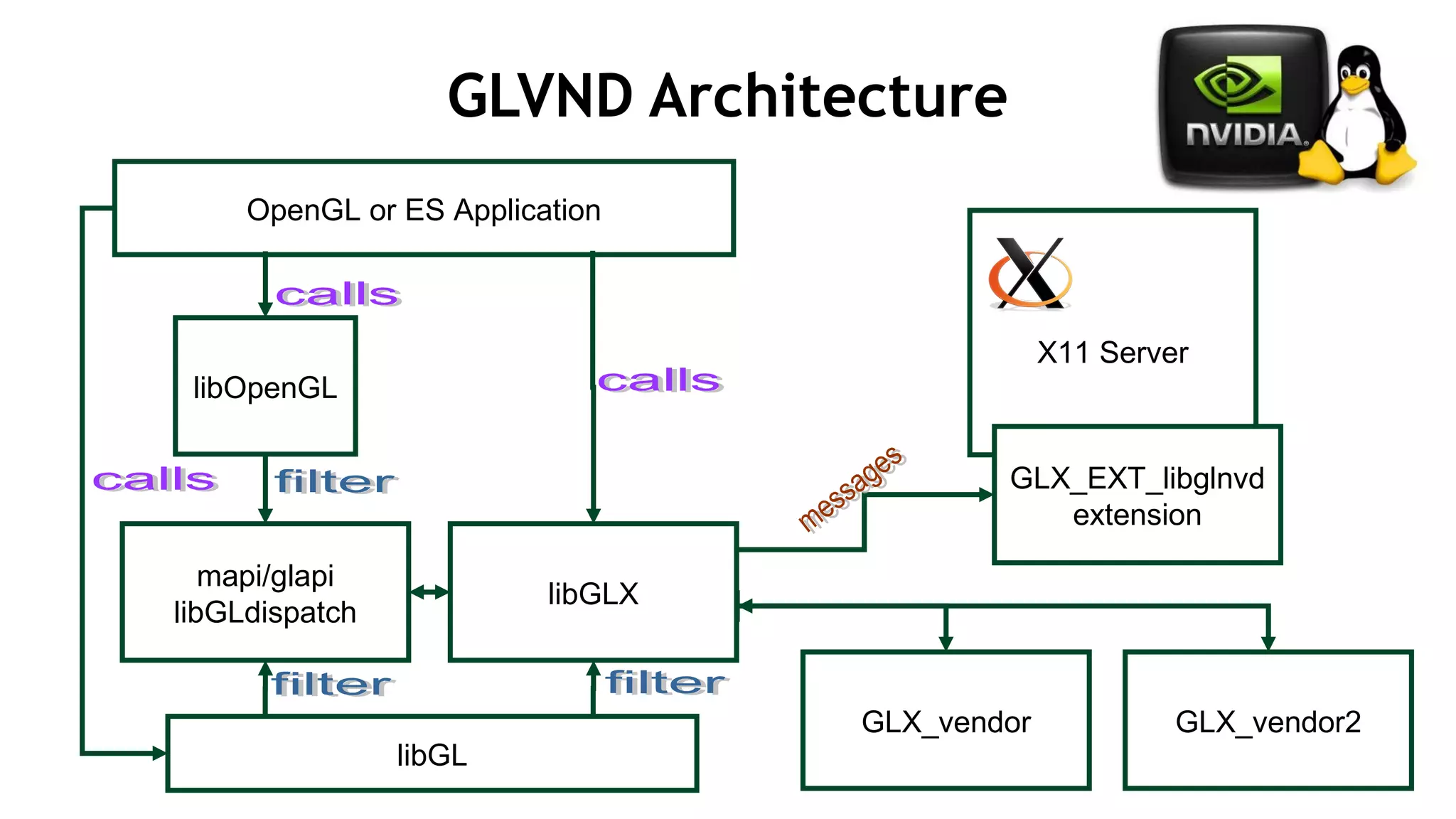 41
GLVND Architecture
libOpenGL
mapi/glapi
libGLdispatch
libGLX
libGL
X11 Server
GLX_EXT_libglnvd
extension
GLX_vendor GLX_vendor2
OpenGL or ES Application
 