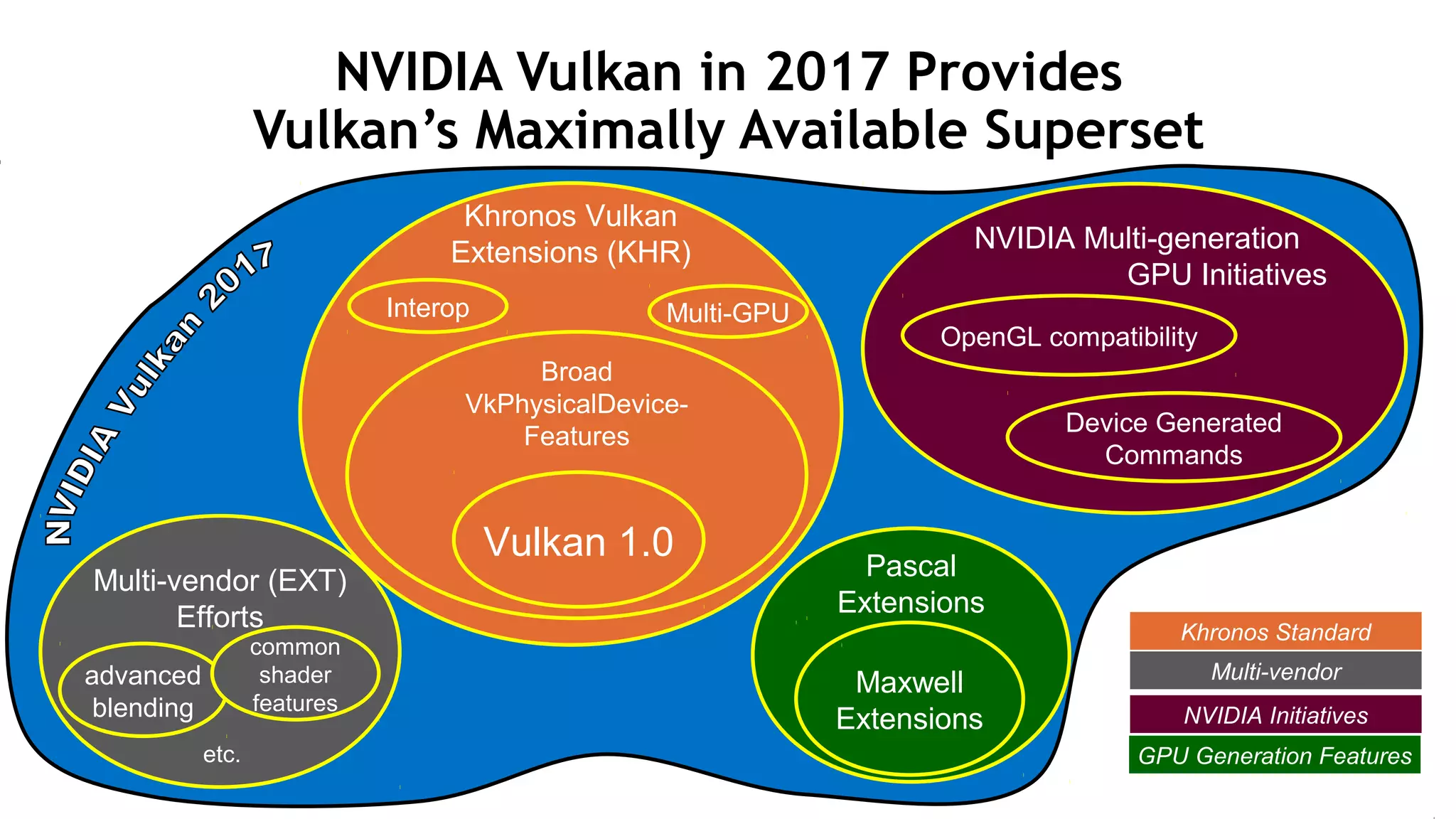 47
NVIDIA Vulkan in 2017 Provides
Vulkan’s Maximally Available Superset
Pascal
Extensions
Maxwell
Extensions
OpenGL compatibility
NVIDIA Multi-generation
GPU Initiatives
Khronos Standard
NVIDIA Initiatives
GPU Generation Features
Khronos Vulkan
Extensions (KHR)
Broad
VkPhysicalDevice-
Features
Vulkan 1.0
Device Generated
Commands
Multi-vendor
Multi-vendor (EXT)
Efforts
advanced
blending
common
shader
features
Interop Multi-GPU
etc.
 