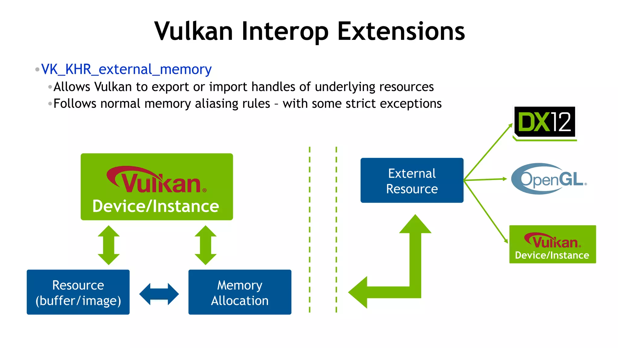 55
Vulkan Interop Extensions
•VK_KHR_external_memory
•Allows Vulkan to export or import handles of underlying resources
•Follows normal memory aliasing rules – with some strict exceptions
Device/Instance
Memory
Allocation
Resource
(buffer/image)
VK_KHR_external_memory
External
Resource
Device/Instance
 