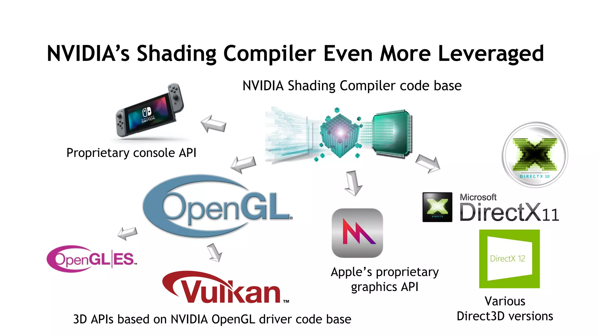 9
NVIDIA’s Shading Compiler Even More Leveraged
Various
Direct3D versions3D APIs based on NVIDIA OpenGL driver code base
NVIDIA Shading Compiler code base
Apple’s proprietary
graphics API
Proprietary console API
 