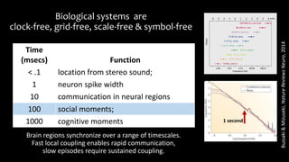 Biological systems are
clock-free, grid-free, scale-free & symbol-free
Brain regions synchronize over a range of timescales.
Fast local coupling enables rapid communication,
slow episodes require sustained coupling.
Buzsaki&Mizuseki,NatureReviewsNeuro,2014
1 second
Time
(msecs) Function
< .1 location from stereo sound;
1 neuron spike width
10 communication in neural regions
100 social moments;
1000 cognitive moments
 