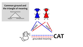 CATgrounded meaning
Common ground and
the triangle of meaning
Representamen
Object Interpretant
 
