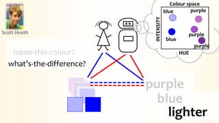 purple
purple
purple
purple
INTENSITY
HUE
blue
Colour space
blue
name-this-colour?
blue
what’s-the-difference?
Scott Heath
lighter
 