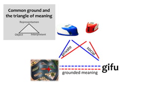gifugrounded meaning
Common ground and
the triangle of meaning
Representamen
Object Interpretant
 