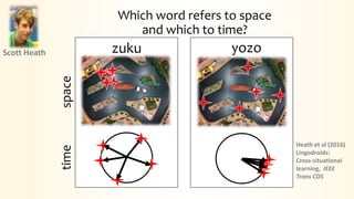 yozozuku
Which word refers to space
and which to time?
Scott Heath
spacetime
Heath et al (2016)
Lingodroids:
Cross-situational
learning, IEEE
Trans CDS
 