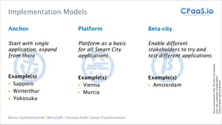 Berner Fachhochschule | Wirtschaft | Institute Public Sector Transformation
β
Implementation Models
Start with single
appl...