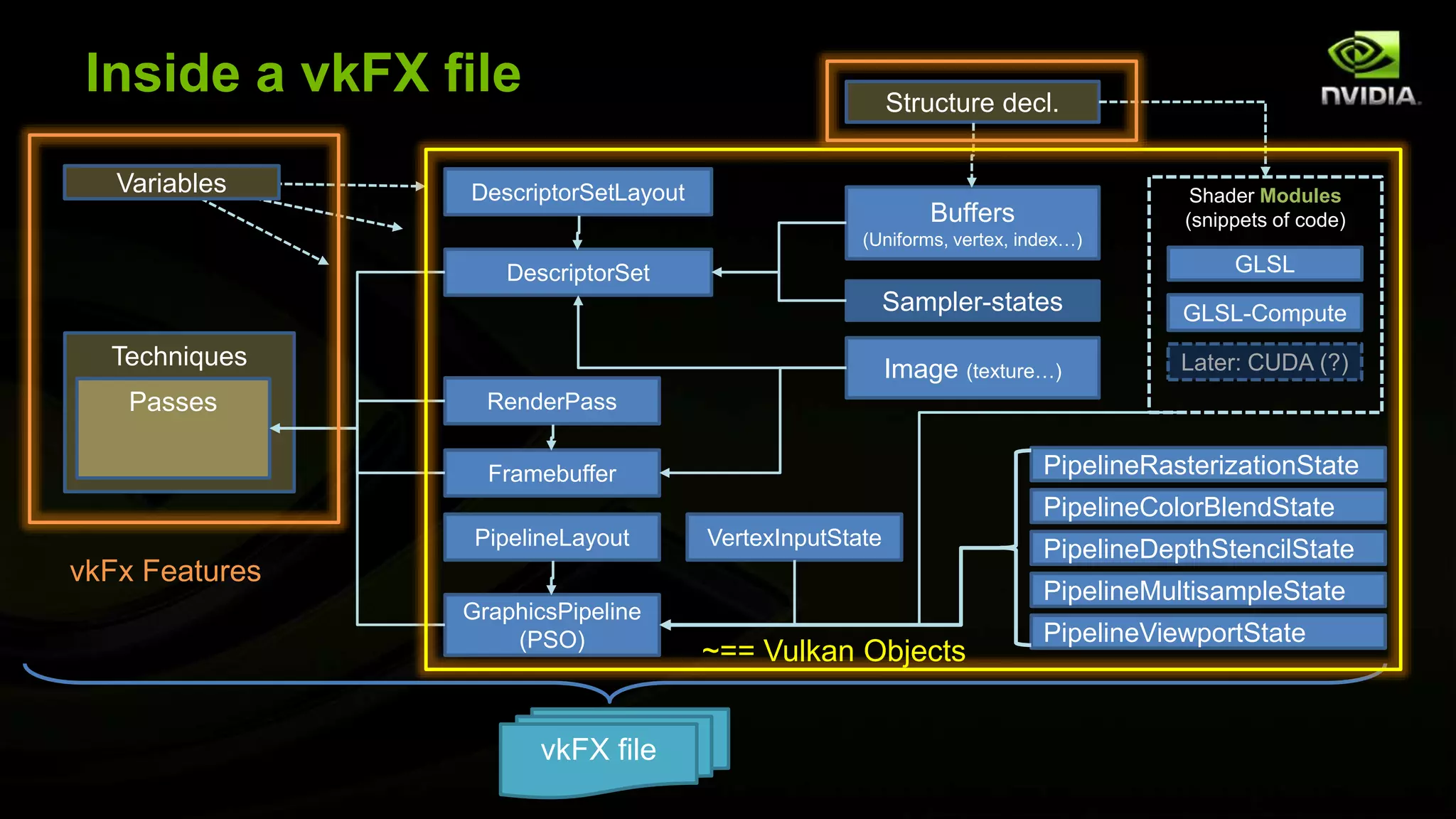 Inside a vkFX file
vkFX file
Sampler-states
Techniques
Passes
VertexInputState
DescriptorSetLayout
Framebuffer
Image (texture…)
Structure decl.
Buffers
(Uniforms, vertex, index…)
DescriptorSet
RenderPass
GraphicsPipeline
(PSO)
Shader Modules
(snippets of code)
GLSL
GLSL-Compute
Later: CUDA (?)
PipelineLayout
PipelineRasterizationState
PipelineColorBlendState
PipelineDepthStencilState
PipelineMultisampleState
PipelineViewportState
Variables
~== Vulkan Objects
vkFx Features
 