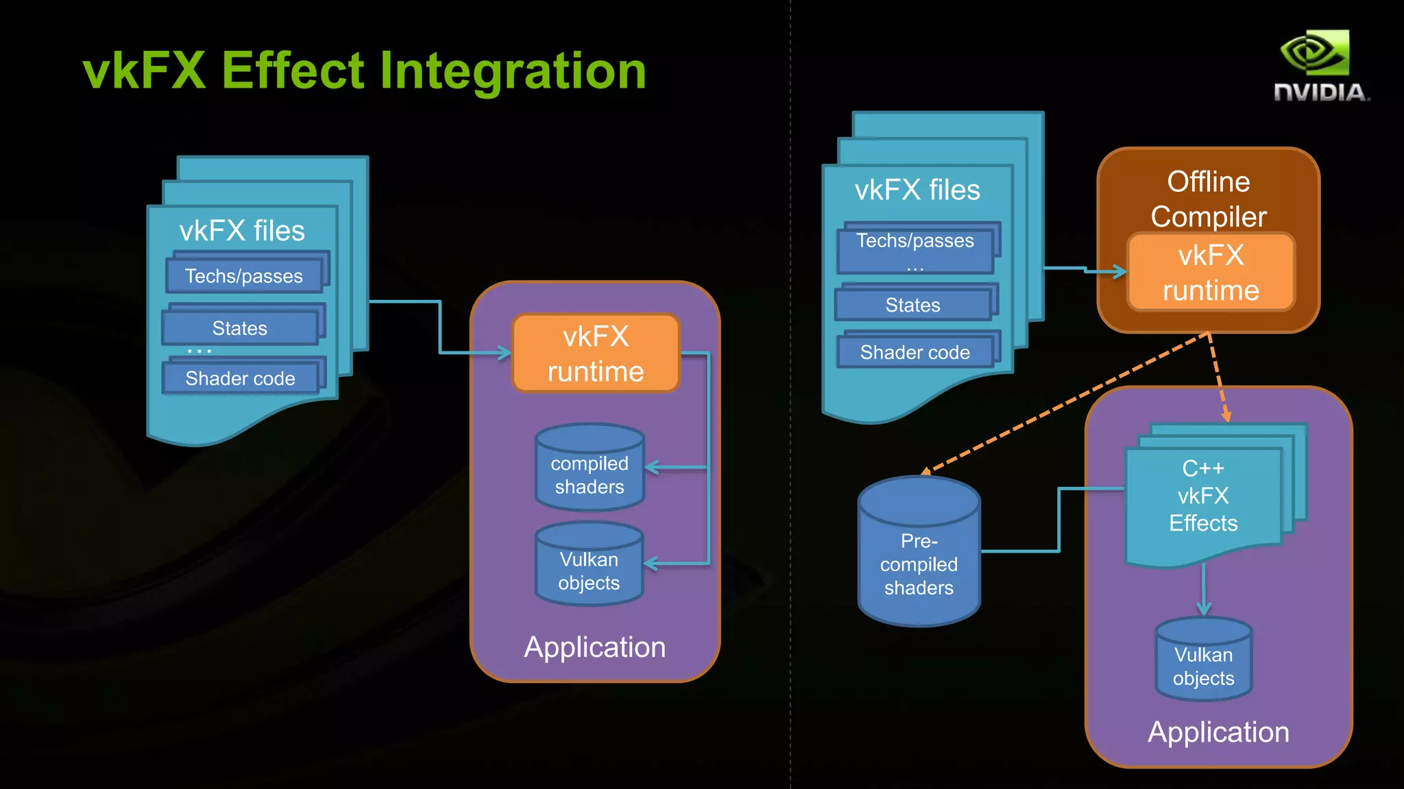 vkFX Effect Integration
Application
vkFX files
…
Shader codeShader code
Techs/passesTechs/passes
Application
vkFX files
Shader codeShader code
Techs/passesTechs/passes
…
compiled
shaders
Vulkan
objects
Vulkan
objects
Offline
Compiler
vkFX
runtime
Pre-
compiled
shaders
Techs/passesStates
Shader codeStates
C++
vkFX
Effects
vkFX
runtime
 