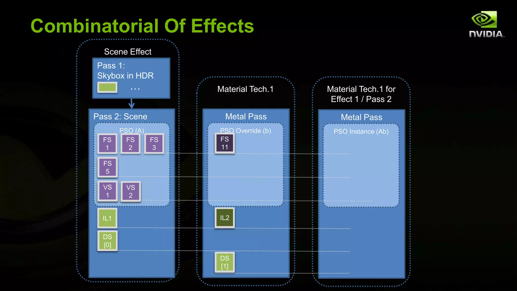 Metal Pass
PSO Override (b)
Pass 2: Scene
PSO (A)
Combinatorial Of Effects
Pass 1:
Skybox in HDR
Scene Effect
Material Tech.1
FS
1
FS
5
VS
1
IL1
FS
2
FS
3
VS
2
DS
[0]
…
FS
11
DS
[1]
IL2
Metal Pass
PSO Instance (Ab)
Material Tech.1 for
Effect 1 / Pass 2
FS
11
DS
[1]
IL2
FS
5
VS
1
VS
2
DS
[0]
 