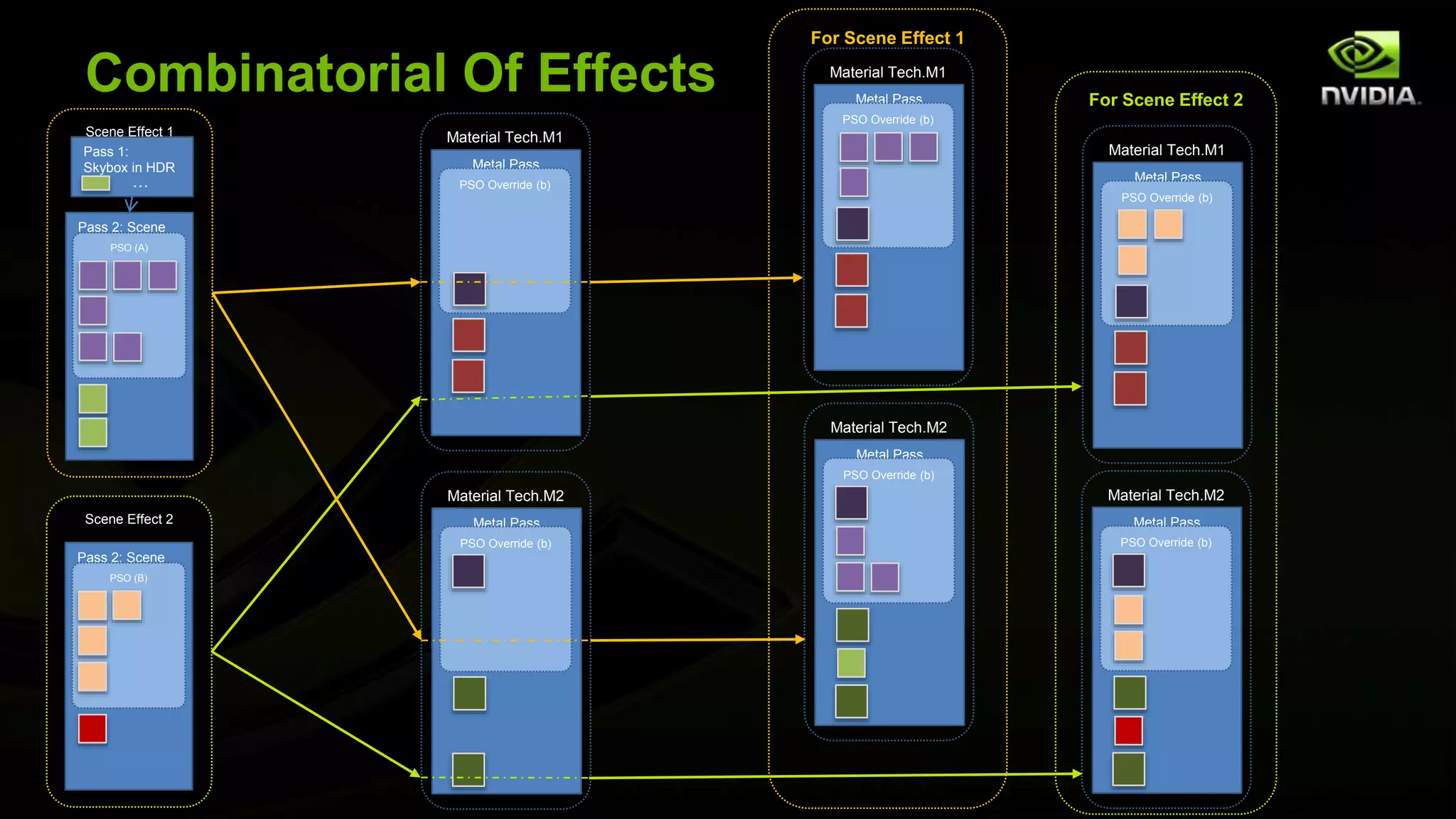 Combinatorial Of Effects
Pass 2: Scene
PSO (A)
Pass 1:
Skybox in HDR
Scene Effect 1
…
Metal Pass
PSO Override (b)
Material Tech.M2
Metal Pass
PSO Override (b)
Material Tech.M1
Metal Pass
PSO Override (b)
Material Tech.M2
Metal Pass
PSO Override (b)
Material Tech.M1
Scene Effect 2
Pass 2: Scene
PSO (B)
Metal Pass
PSO Override (b)
Material Tech.M1
Metal Pass
PSO Override (b)
Material Tech.M2
For Scene Effect 1
For Scene Effect 2
 