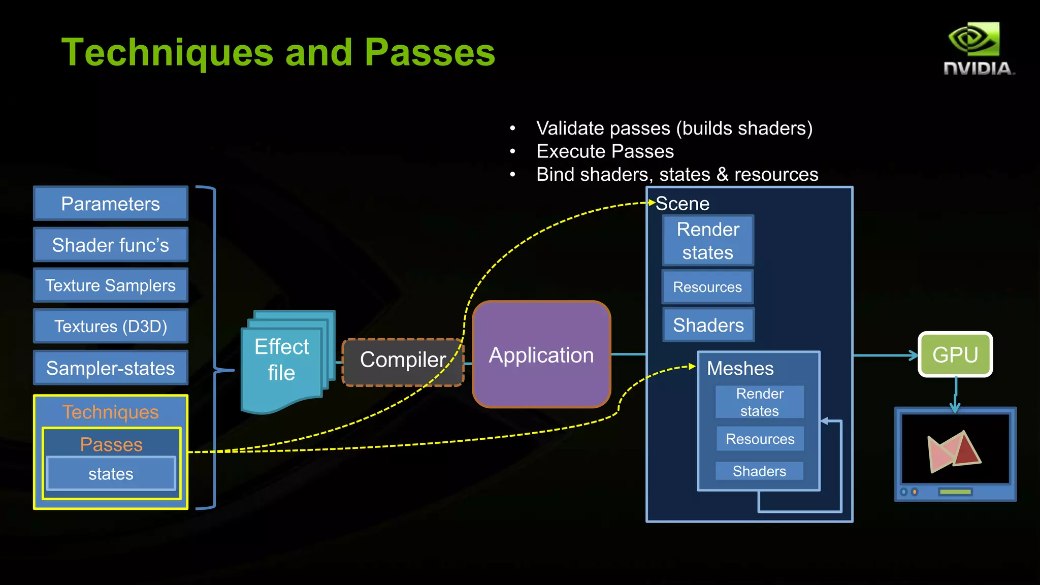 Techniques and Passes
Effect
file
Shader func’s
Sampler-states
Parameters
Techniques
Passes
states
Texture Samplers
Textures (D3D)
GPU
…
• Validate passes (builds shaders)
• Execute Passes
• Bind shaders, states & resources
Compiler Application
Scene
Shaders
Render
states
Resources
Meshes
Shaders
Render
states
Resources
 