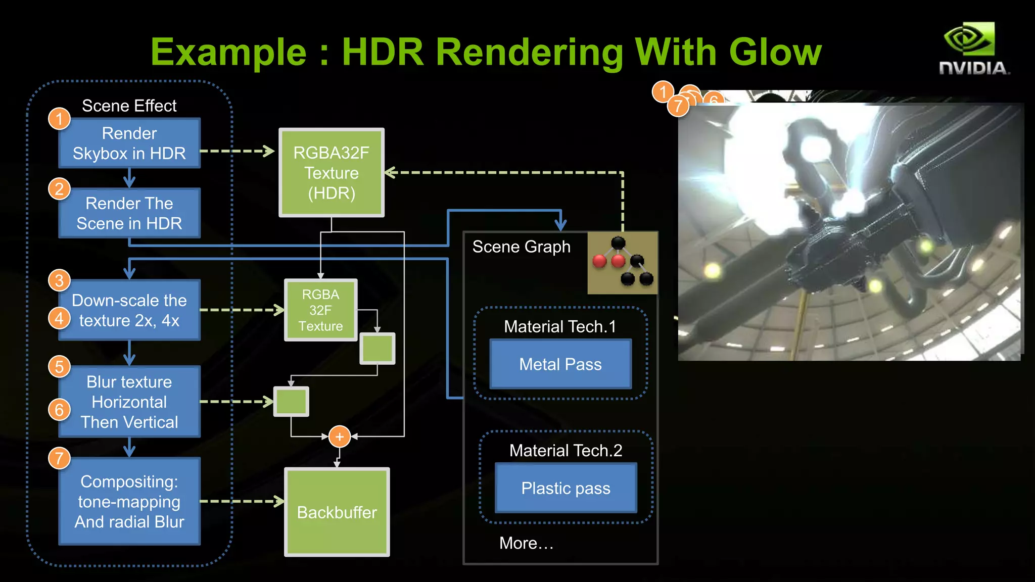 1
Example : HDR Rendering With Glow
Render
Skybox in HDR
Render The
Scene in HDR
Down-scale the
texture 2x, 4x
Blur texture
Horizontal
Then Vertical
Scene Effect
1
2
3
4
5
6
Material Tech.1
Metal Pass
Material Tech.2
Plastic pass
Scene Graph
More…
RGBA32F
Texture
(HDR)
Compositing:
tone-mapping
And radial Blur
7
RGBA
32F
Texture
Backbuffer
+
23
4
5 677
 