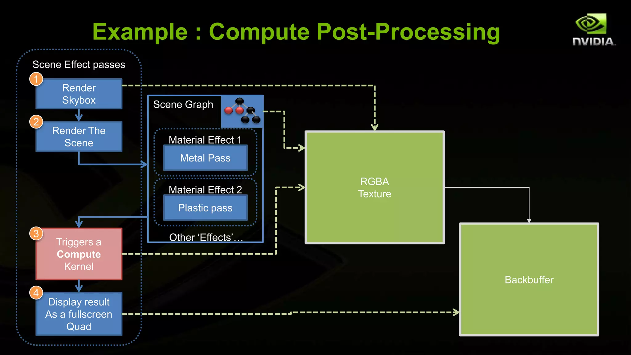 Example : Compute Post-Processing
Render
Skybox
Render The
Scene
Triggers a
Compute
Kernel
Display result
As a fullscreen
Quad
Scene Effect passes
1
2
3
4
Material Effect 1
Metal Pass
Material Effect 2
Plastic pass
Scene Graph
Other ‘Effects’…
RGBA
Texture
Backbuffer
 