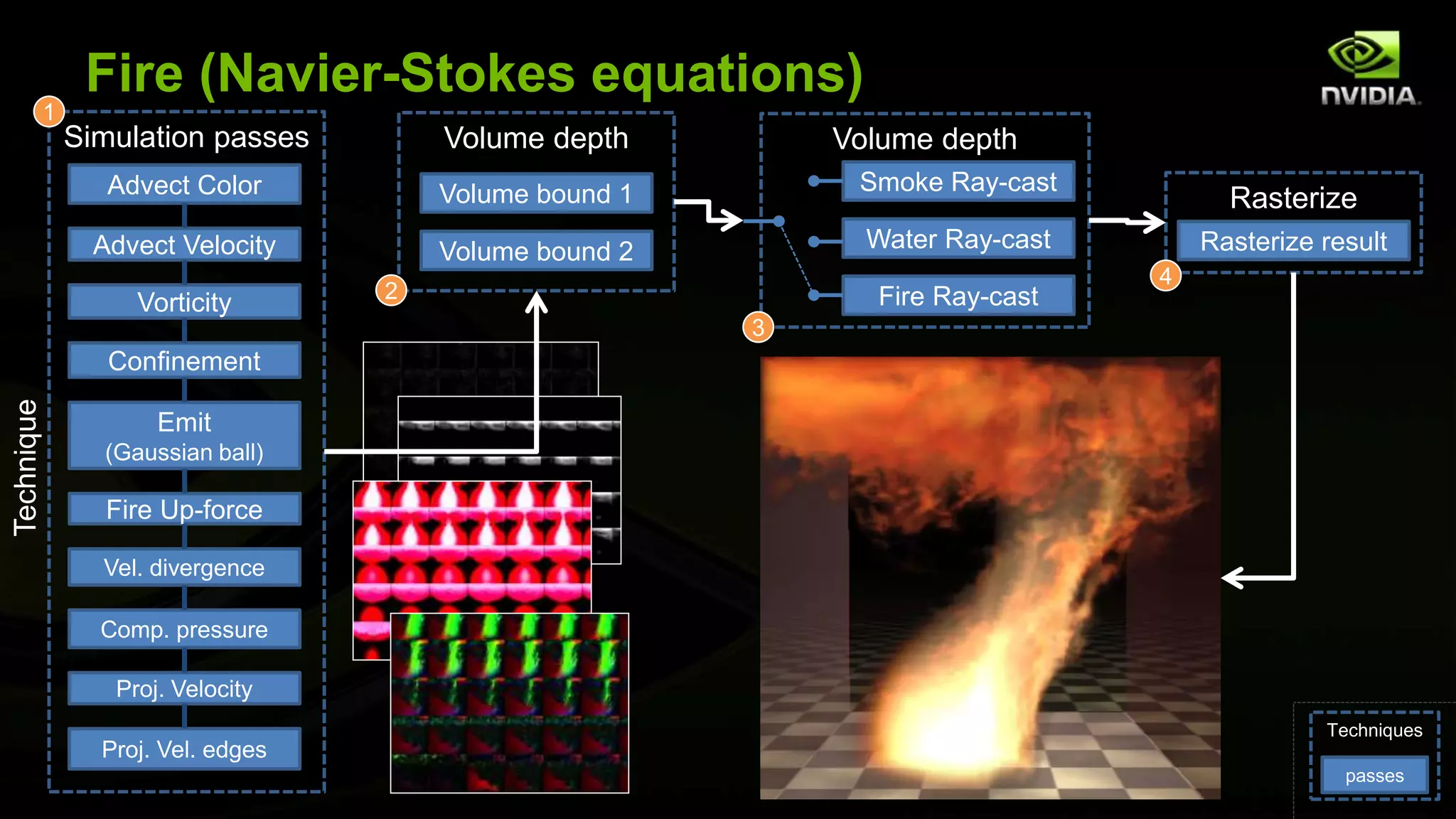 Fire (Navier-Stokes equations)
Simulation passes
Advect Color
Advect Velocity
Vorticity
Confinement
Emit
(Gaussian ball)
Fire Up-force
Vel. divergence
Comp. pressure
Proj. Velocity
Proj. Vel. edges
Technique
Techniques
passes
1
Volume bound 1
Volume bound 2
Volume depth
2
Volume depth
Smoke Ray-cast
Water Ray-cast
Fire Ray-cast
3
Rasterize result
Rasterize
4
 