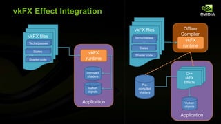 vkFX Effect Integration
Application
vkFX files
…
Shader codeShader code
Techs/passesTechs/passes
Application
vkFX files
Shader codeShader code
Techs/passesTechs/passes
…
compiled
shaders
Vulkan
objects
Vulkan
objects
Offline
Compiler
vkFX
runtime
Pre-
compiled
shaders
Techs/passesStates
Shader codeStates
C++
vkFX
Effects
vkFX
runtime
 