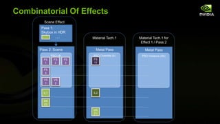 Metal Pass
PSO Override (b)
Pass 2: Scene
PSO (A)
Combinatorial Of Effects
Pass 1:
Skybox in HDR
Scene Effect
Material Tech.1
FS
1
FS
5
VS
1
IL1
FS
2
FS
3
VS
2
DS
[0]
…
FS
11
DS
[1]
IL2
Metal Pass
PSO Instance (Ab)
Material Tech.1 for
Effect 1 / Pass 2
FS
11
DS
[1]
IL2
FS
5
VS
1
VS
2
DS
[0]
 