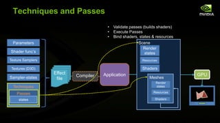 Techniques and Passes
Effect
file
Shader func’s
Sampler-states
Parameters
Techniques
Passes
states
Texture Samplers
Textures (D3D)
GPU
…
• Validate passes (builds shaders)
• Execute Passes
• Bind shaders, states & resources
Compiler Application
Scene
Shaders
Render
states
Resources
Meshes
Shaders
Render
states
Resources
 