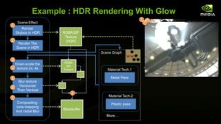 1
Example : HDR Rendering With Glow
Render
Skybox in HDR
Render The
Scene in HDR
Down-scale the
texture 2x, 4x
Blur texture
Horizontal
Then Vertical
Scene Effect
1
2
3
4
5
6
Material Tech.1
Metal Pass
Material Tech.2
Plastic pass
Scene Graph
More…
RGBA32F
Texture
(HDR)
Compositing:
tone-mapping
And radial Blur
7
RGBA
32F
Texture
Backbuffer
+
23
4
5 677
 