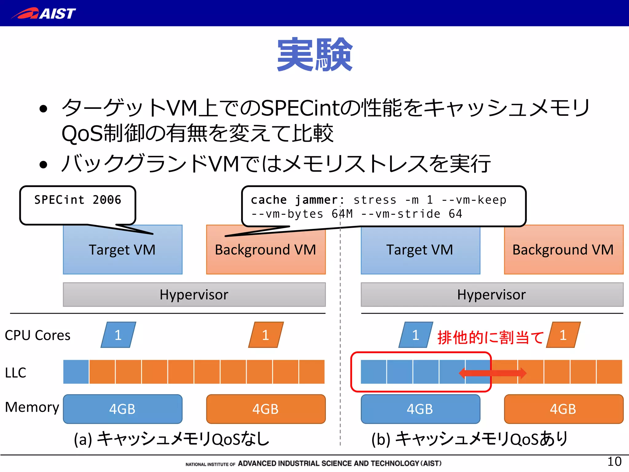 f m G DA75T
B D x
f G
Target	VM Background	VM
1 1CPU	Cores
LLC
Hypervisor
Memory 4GB 4GB
Target	VM Background	VM
1 1
Hypervisor
4GB 4GB
(a)	 QoS (b)	 QoS
cache jammer: stress -m 1 --vm-keep
--vm-bytes 64M --vm-stride 64
SPECint 2006
 