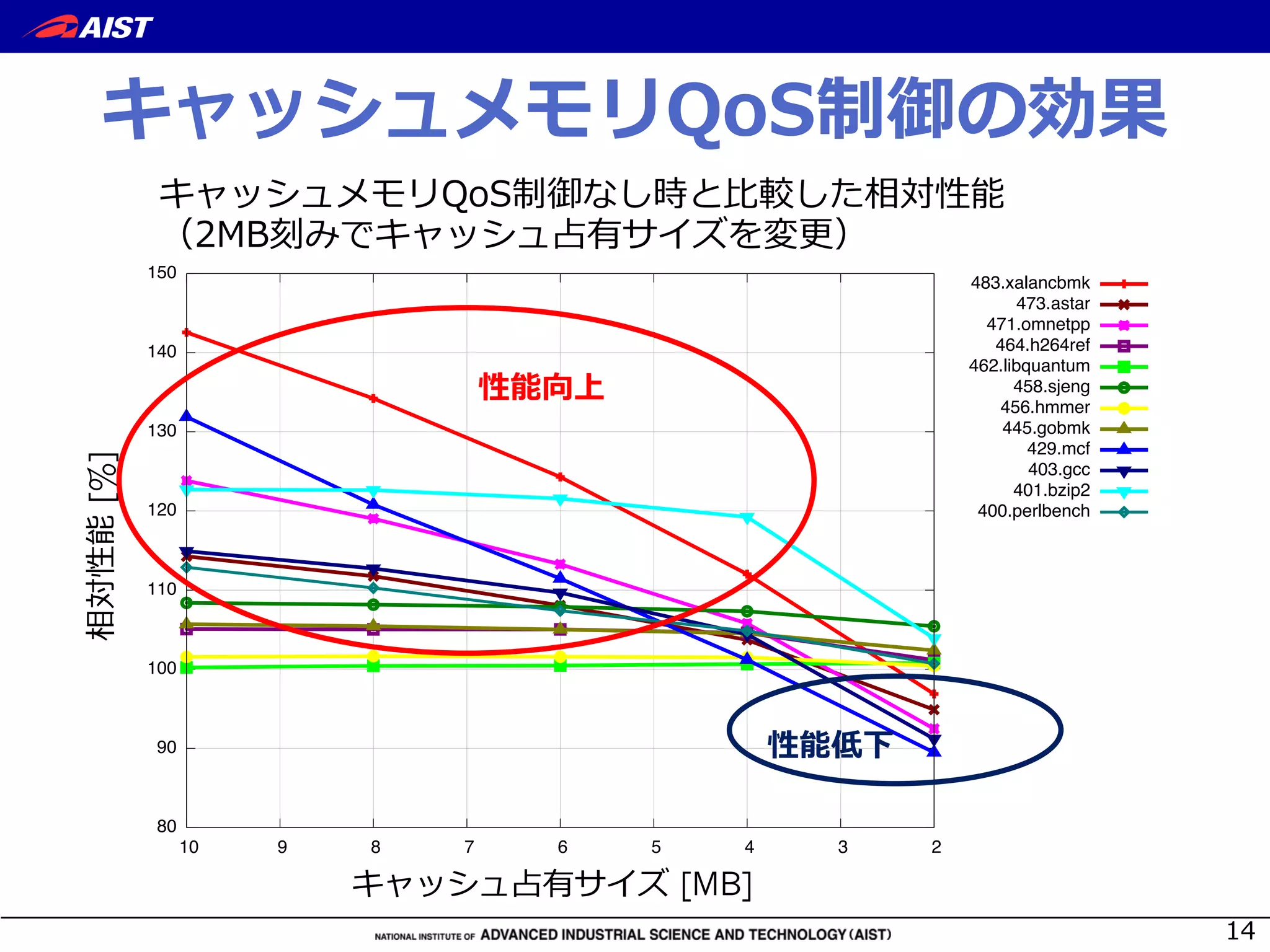 A
80
90
100
110
120
130
140
150
2345678910
RelativePerformance[%]
Cache Occupancy [MB]
483.xalancbmk
473.astar
471.omnetpp
464.h264ref
462.libquantum
458.sjeng
456.hmmer
445.gobmk
429.mcf
403.gcc
401.bzip2
400.perlbench
T
B D
n( 4 o
[MB]
[%]
 