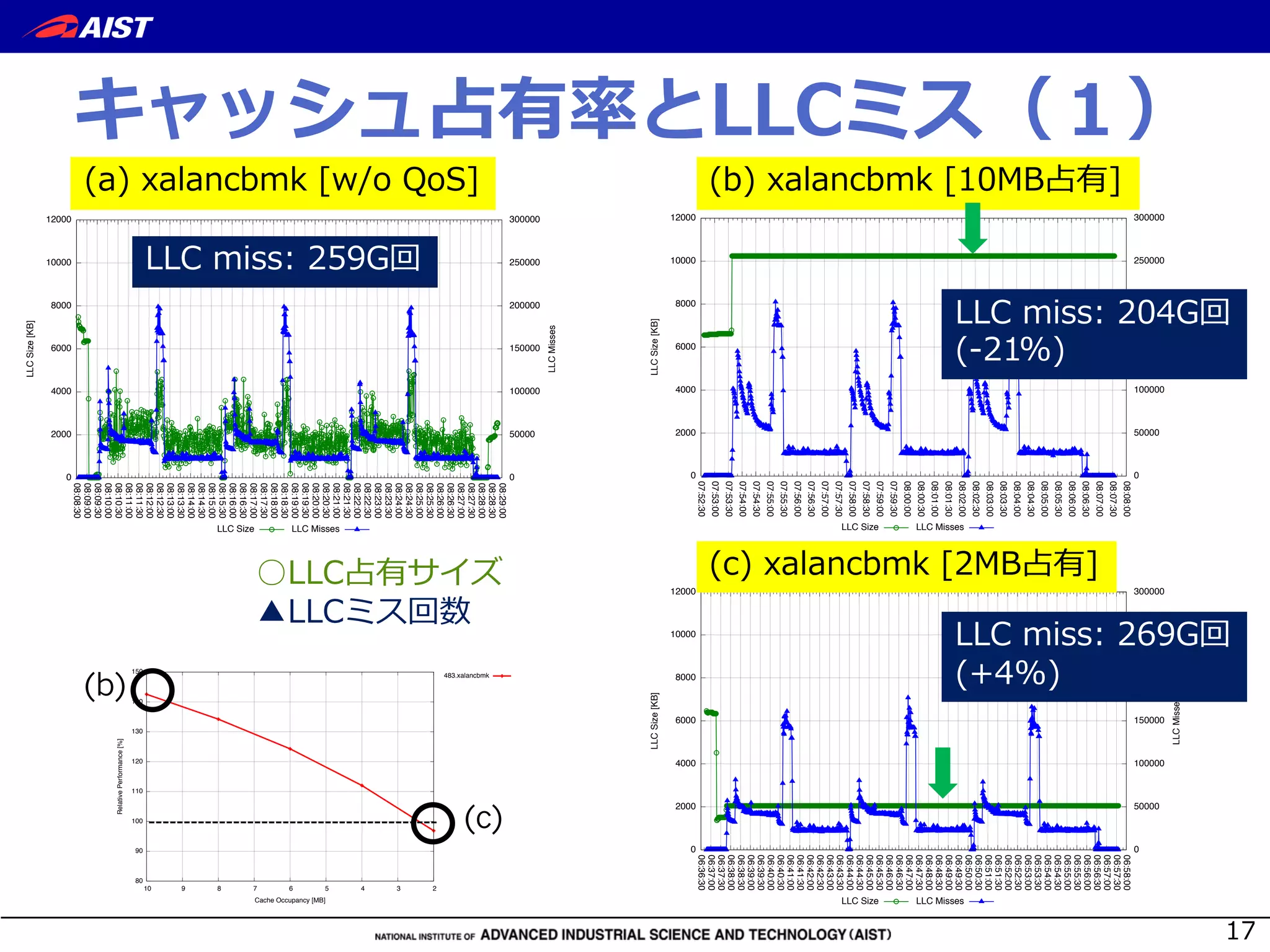A
-
0
2000
4000
6000
8000
10000
12000
06:36:30
06:37:00
06:37:30
06:38:00
06:38:30
06:39:00
06:39:30
06:40:00
06:40:30
06:41:00
06:41:30
06:42:00
06:42:30
06:43:00
06:43:30
06:44:00
06:44:30
06:45:00
06:45:30
06:46:00
06:46:30
06:47:00
06:47:30
06:48:00
06:48:30
06:49:00
06:49:30
06:50:00
06:50:30
06:51:00
06:51:30
06:52:00
06:52:30
06:53:00
06:53:30
06:54:00
06:54:30
06:55:00
06:55:30
06:56:00
06:56:30
06:57:00
06:57:30
06:58:00
0
50000
100000
150000
200000
250000
300000
LLCSize[KB]
LLCMisses
LLC Size LLC Misses
0
2000
4000
6000
8000
10000
12000
07:52:30
07:53:00
07:53:30
07:54:00
07:54:30
07:55:00
07:55:30
07:56:00
07:56:30
07:57:00
07:57:30
07:58:00
07:58:30
07:59:00
07:59:30
08:00:00
08:00:30
08:01:00
08:01:30
08:02:00
08:02:30
08:03:00
08:03:30
08:04:00
08:04:30
08:05:00
08:05:30
08:06:00
08:06:30
08:07:00
08:07:30
08:08:00
0
50000
100000
150000
200000
250000
300000
LLCSize[KB]
LLCMisses
LLC Size LLC Misses
0
2000
4000
6000
8000
10000
12000
08:08:30
08:09:00
08:09:30
08:10:00
08:10:30
08:11:00
08:11:30
08:12:00
08:12:30
08:13:00
08:13:30
08:14:00
08:14:30
08:15:00
08:15:30
08:16:00
08:16:30
08:17:00
08:17:30
08:18:00
08:18:30
08:19:00
08:19:30
08:20:00
08:20:30
08:21:00
08:21:30
08:22:00
08:22:30
08:23:00
08:23:30
08:24:00
08:24:30
08:25:00
08:25:30
08:26:00
08:26:30
08:27:00
08:27:30
08:28:00
08:28:30
08:29:00
0
50000
100000
150000
200000
250000
300000
LLCSize[KB]
LLCMisses
LLC Size LLC Misses
L bLWL NMXV a% B DK M bLWL NMXV 4 K
N bLWL NMXV ( 4 K
5 XT 0 (+/9
5 XT 0 ( 9
(
5 XT 0 ( /9
r 5
s 5
80
90
100
110
120
130
140
150
2345678910
RelativePerformance[%]
Cache Occupancy [MB]
483.xalancbmk
(b)
(c)
 