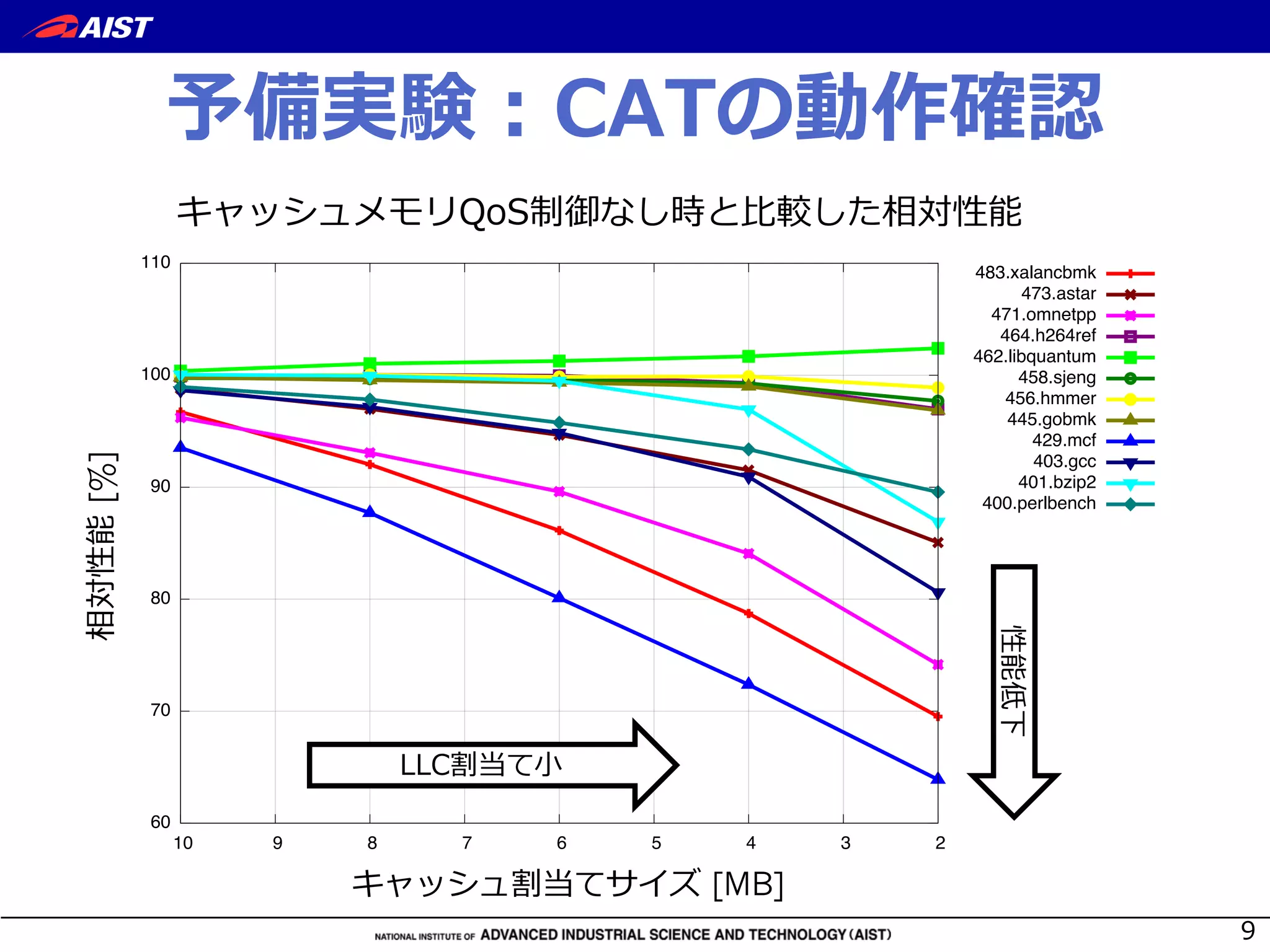 /
B D
60
70
80
90
100
110
2345678910
RelativePerformance[%]
Cache Occupancy [MB]
483.xalancbmk
473.astar
471.omnetpp
464.h264ref
462.libquantum
458.sjeng
456.hmmer
445.gobmk
429.mcf
403.gcc
401.bzip2
400.perlbench
5
[MB]
[%]
 
