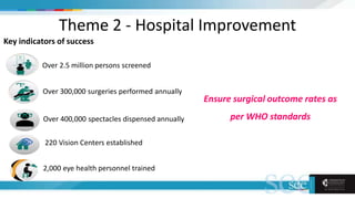 Theme 2 - Hospital Improvement
Key indicators of success
Over 2.5 million persons screened
Over 400,000 spectacles dispensed annually
220 Vision Centers established
2,000 eye health personnel trained
Over 300,000 surgeries performed annually
Ensure surgical outcome rates as
per WHO standards
 
