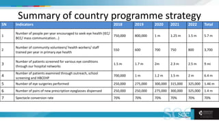 Summary of country programme strategy
SN Indicators 2018 2019 2020 2021 2022 Total
1
Number of people per year encouraged to seek eye health (IEC/
BCC/ mass communication...)
750,000 800,000 1 m 1.25 m 1.5 m 5.7 m
2
Number of community volunteers/ health workers/ staff
trained per year in primary eye health
550 600 700 750 800 3,700
3
Number of patients screened for various eye conditions
through our hospital networks
1.5 m 1.7 m 2m 2.3 m 2.5 m 9 mi
4
Number of patients examined through outreach, school
screening and HBCEHP
700,000 1 m 1.2 m 1.5 m 2 m 6.4 m
5 Number of eye surgeries performed 250,000 275,000 300,000 315,000 325,000 1.46 m
6 Number of pairs of new prescription eyeglasses dispensed 250,000 250,000 275,000 300,000 325,000 1.4 m
7 Spectacle conversion rate 70% 70% 70% 70% 70% 70%
 