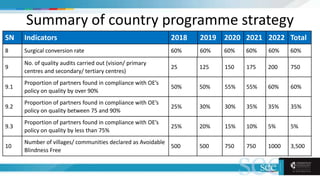 Summary of country programme strategy
SN Indicators 2018 2019 2020 2021 2022 Total
8 Surgical conversion rate 60% 60% 60% 60% 60% 60%
9
No. of quality audits carried out (vision/ primary
centres and secondary/ tertiary centres)
25 125 150 175 200 750
9.1
Proportion of partners found in compliance with OE’s
policy on quality by over 90%
50% 50% 55% 55% 60% 60%
9.2
Proportion of partners found in compliance with OE’s
policy on quality between 75 and 90%
25% 30% 30% 35% 35% 35%
9.3
Proportion of partners found in compliance with OE’s
policy on quality by less than 75%
25% 20% 15% 10% 5% 5%
10
Number of villages/ communities declared as Avoidable
Blindness Free
500 500 750 750 1000 3,500
 
